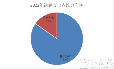 2022年决算支出占比分布图