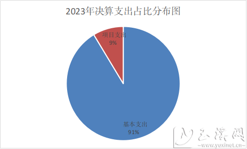 2023年决算支出占比分布图